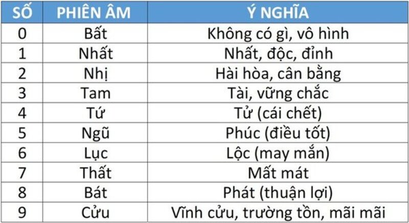 Chia sẻ cách phát âm và ý nghĩa từng con số trong lô đề