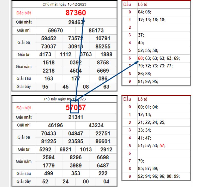 Dựa theo kết quả của GĐB bắt dàn đề chạm 0